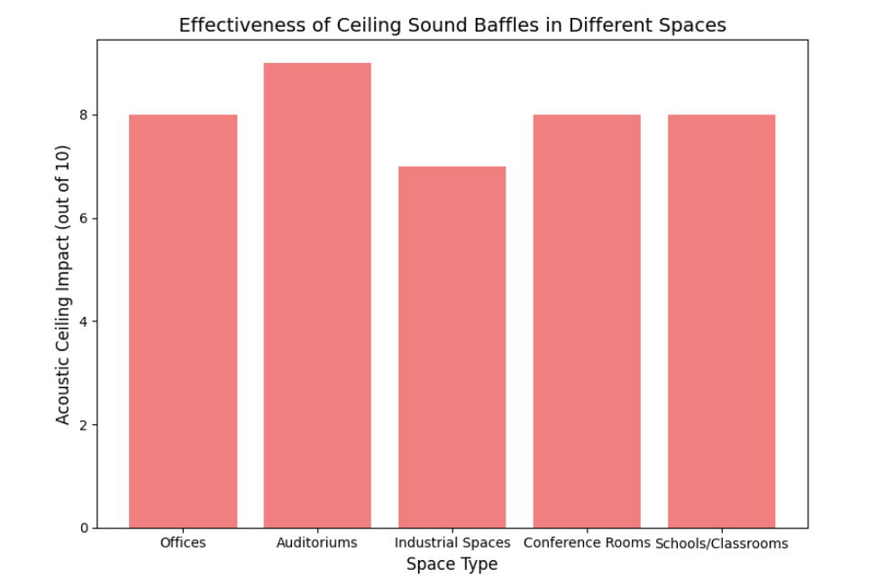 Effectiveness of Ceiling Sound Baffles in Different Spaces