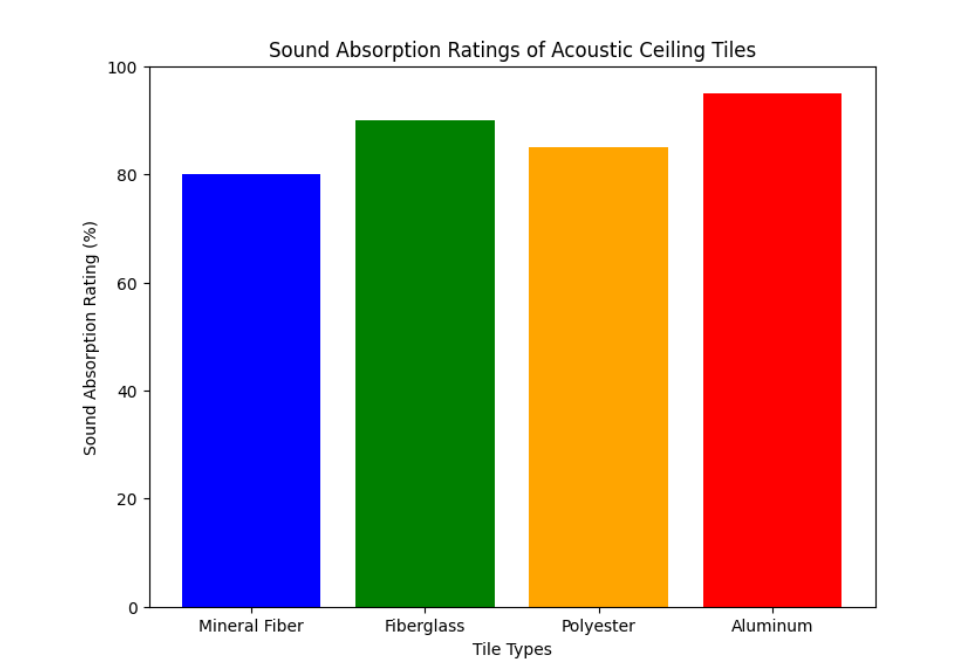 sound absorption ratings of different acoustic ceiling tile