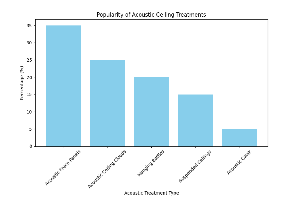 popularity of various Acoustic Ceiling treatments